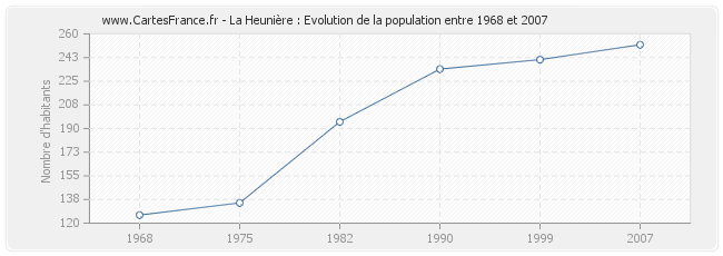 Population La Heunière
